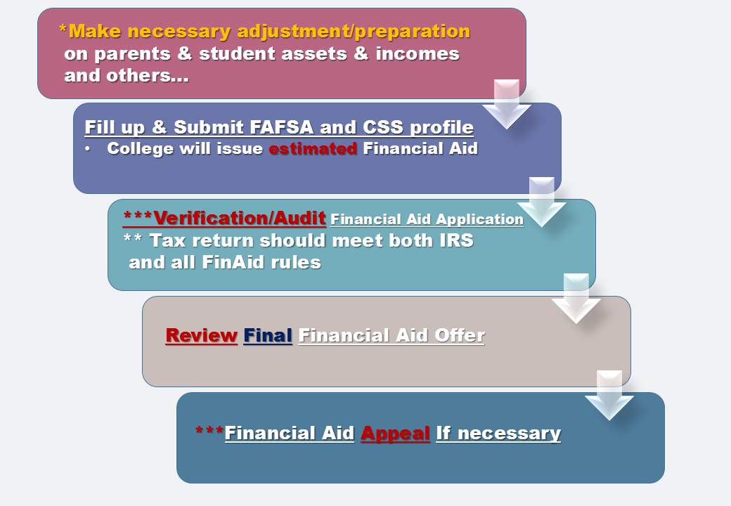 5-steps-application